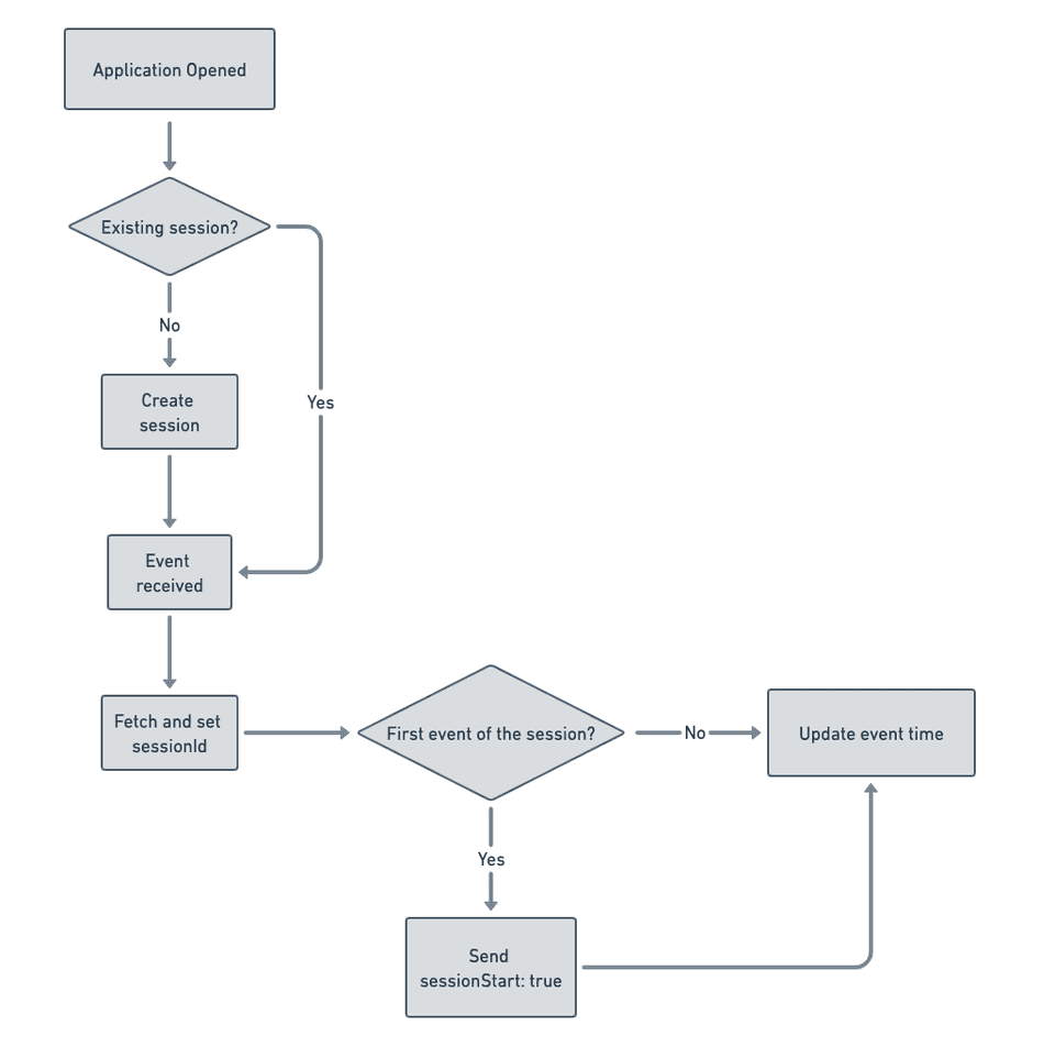 Session tracking in mobile SDKs